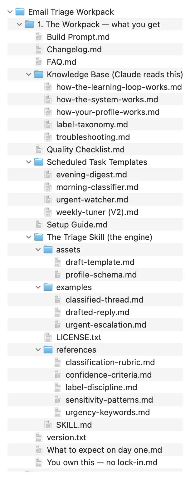 The Workpack folder contents: the triage skill, scheduled task templates, a knowledge base Claude reads, worked examples, references, a setup guide, and a quality checklist.